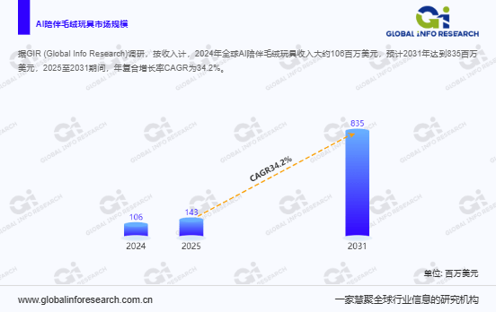 发展现状及趋势预测报告2025-2031新葡京娱乐场appAI陪伴毛绒玩具行业
